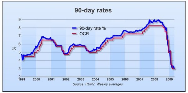 The graph shows the path of 90-day bank bill rates and the OCR